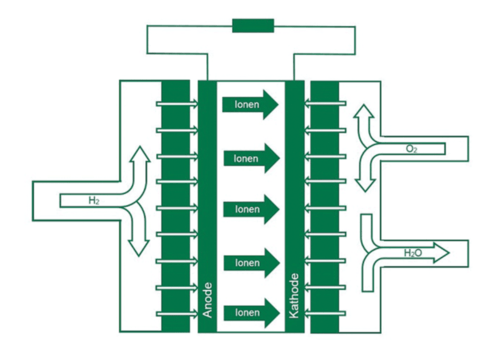 Visuelle Darstellung des Vorgangs bei einem Auto mit Brennstoffzelle