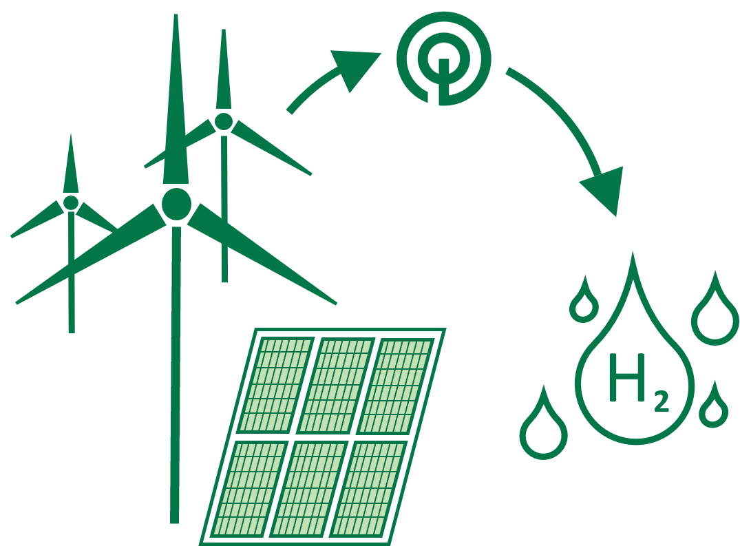 Visuelle Darstellung der Speicherung von Energie in Wasserstoff.
