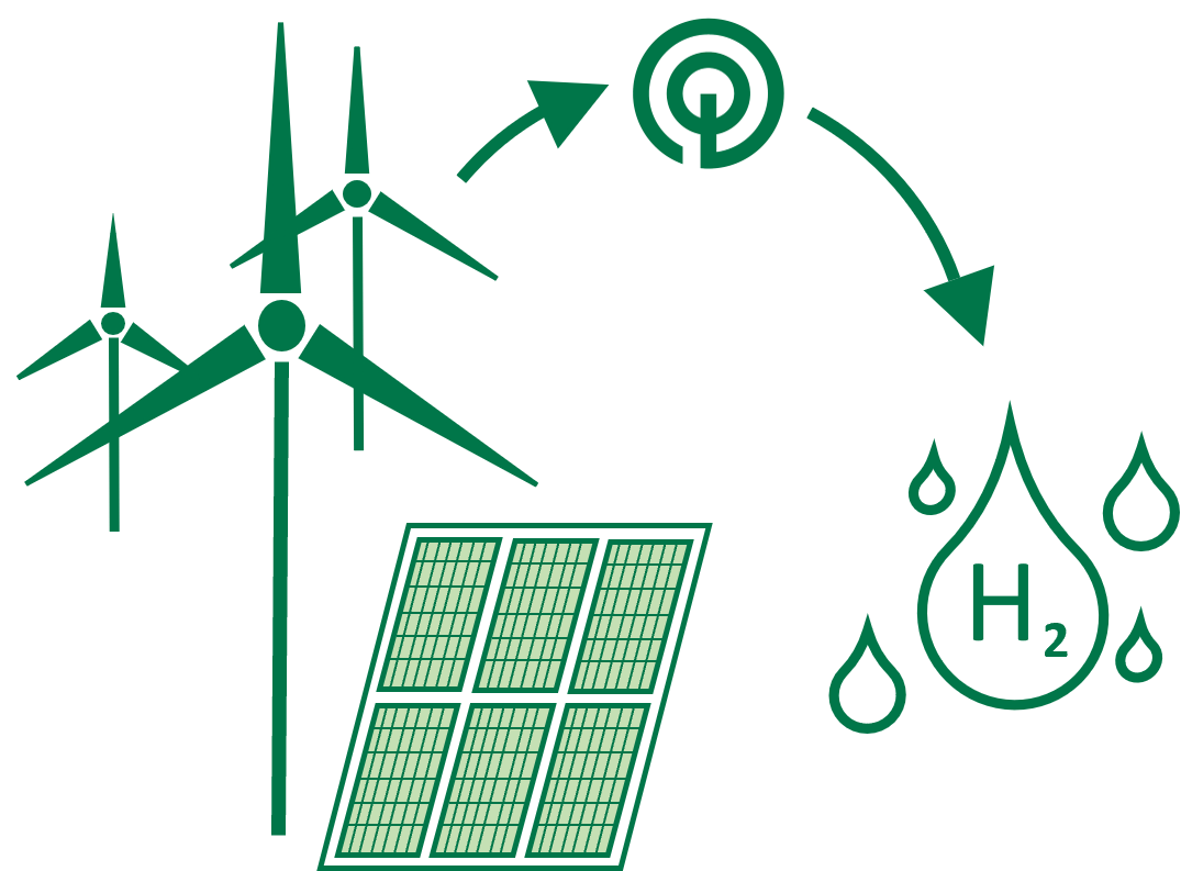 Visuelle Darstellung der Speicherung von Energie in Wasserstoff.