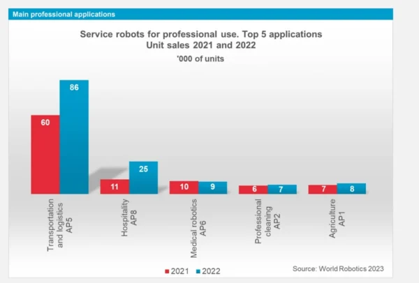 Statistik des IFR über die Einsatzgebiete von Service Robotern im Jahresvergleich 2021 & 2022.