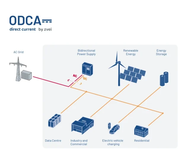 The HV-AUX DDH0015 is suitable for use in direct current grids, so-called DC grids.