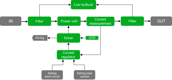 QS-ESB-300A- Pre-Charging circuits are necessary when large capacities are connected to a voltage source at the moment of switch-on. They protect components, increase reliability and extend the service life of systems. These circuits are used in industry, renewable energies and many other areas.