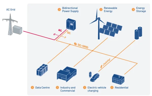 Voraldeschaltungen kommen unter anderem zur Anwendung in DC-Grids.