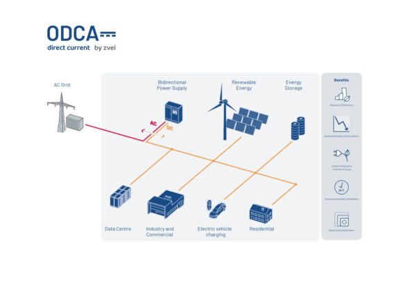 ODCA - DC Grid